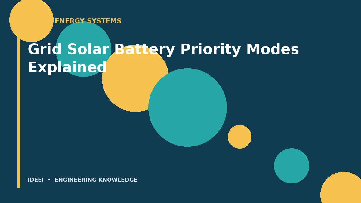 Modos de prioridade rede–solar–bateria explicados